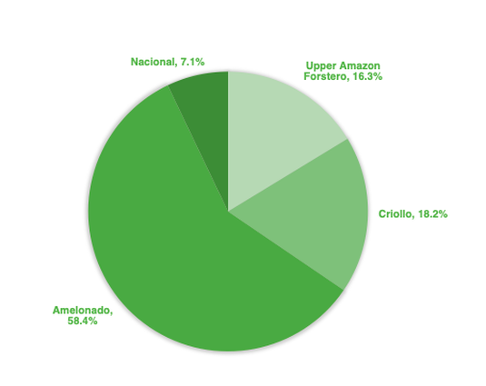 USDA Genetic Profile